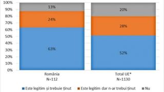 Sondaj: Romanii cred ca referendumul din Marea Britanie este legitim şi ca el ar trebui organizat şi in Romania