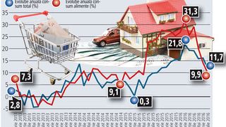 Romanii au inceput sa consume produse mai bune si mai scumpe. Comertul cu amanuntul isi continua avantul in tara