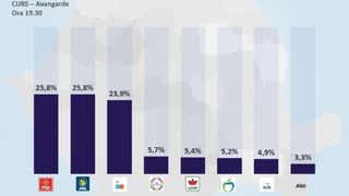 Avem rezultatele de ultimă oră ale alegerilor