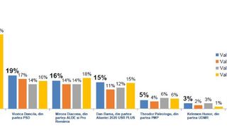 Alegeri prezidențiale 2019 sondaj