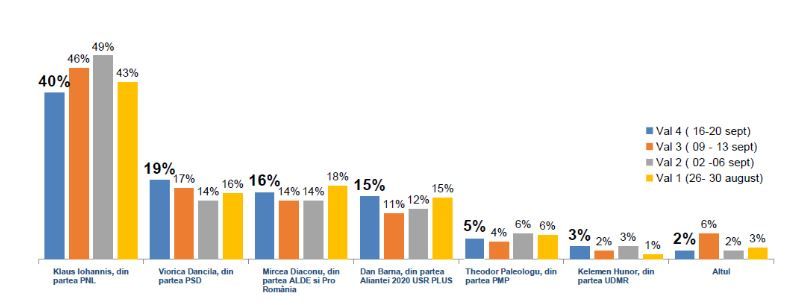 Alegeri prezidențiale 2019 sondaj