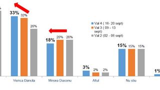 Alegeri prezidențiale 2019 sondaj