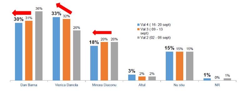 Alegeri prezidențiale 2019 sondaj