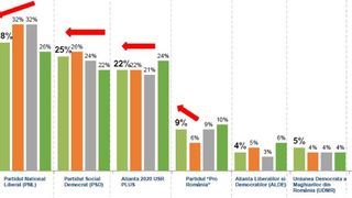 Alegeri prezidențiale 2019 sondaj
