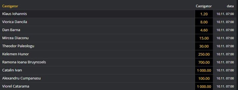 Cote la pariuri pentru candidații la alegeri prezidențiale 2019
