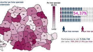 Prezenţa la vot. C&acirc;ți oameni s-au prezentat la alegerile prezidenţiale din perioada 1990-2014