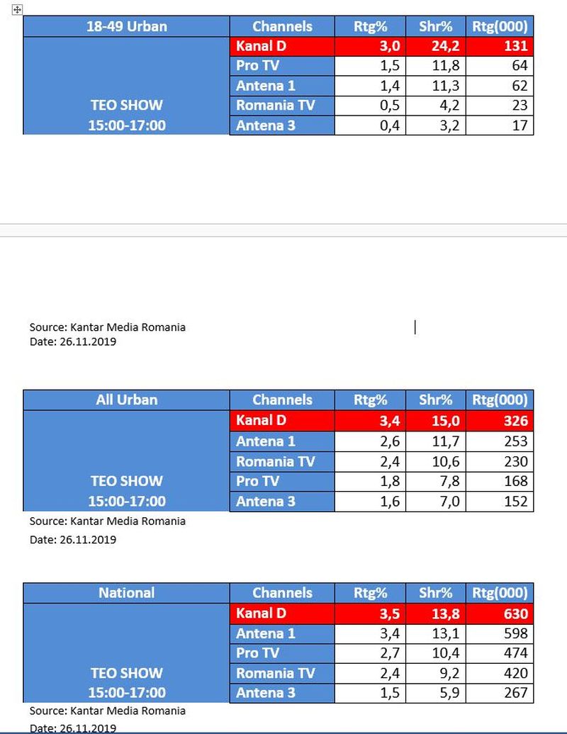 „Teo Show” își consolidează poziția de lider de piață și spulberă concurența! Aproape 25% din publicul Comercial a urmărit ediția difuzată ieri la Kanal D! stația, primul loc în topul televiziunilor, pe toate categoriile de public monitorizate  