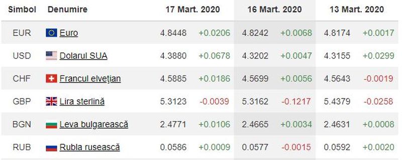 Curs euro-leu 17 martie 2020