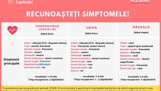 Simptome COVID - 19 coronavirus