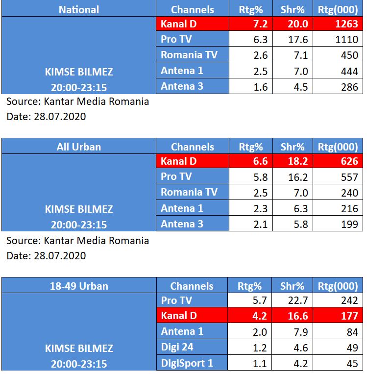 Kanal D, lider de audienta in Prime Time, la nivelul intregii tari si la orase, cu serialul &ldquo;Dragoste si secrete&rdquo;