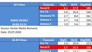Serialul “Dragoste si secrete” cucereste Romania! Kanal D, lider de piata, in Prime Time, pe doua segmente de public