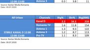 Stirile Kanal D de la ora 12:00, lider absolut de audienta. Pe targetul Comercial, programul informativ Kanal D a atins o cota de piata de aproape 30%