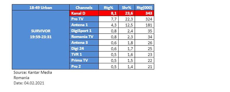 Kanal D, lider absolut de audiență cu “Survivor România”; stația TV s-a clasat pe primul loc, pe toate categoriile de public monitorizate