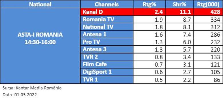 Kanal D pe locul I la nivelul întregii țări, cu emisiunea „Asta-i România!” Kanal D pe locul I la nivelul întregii țări, cu emisiunea „Asta-i România!”