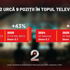 Kanal D2, creștere constantă &icirc;n audiențe