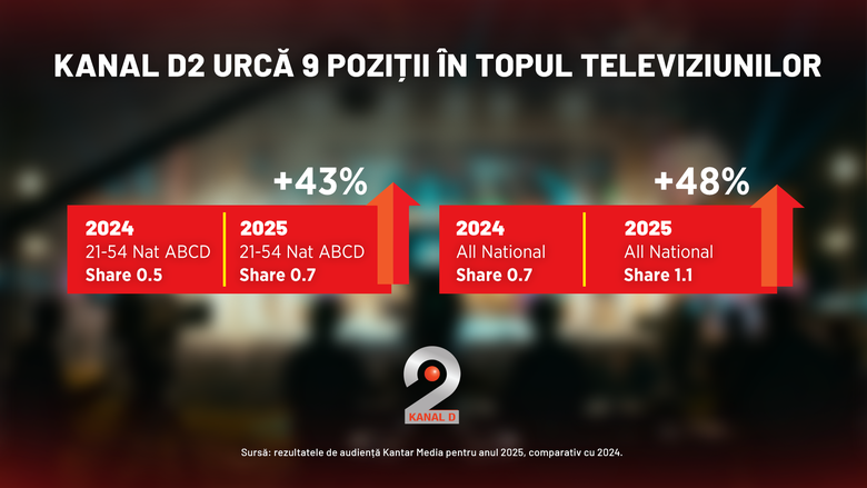 Kanal D2, creștere constantă în audiențe