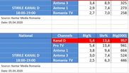 Kanal D, lider de piata la nivelul intregii tari, aseara, cu Stirile Kanal D