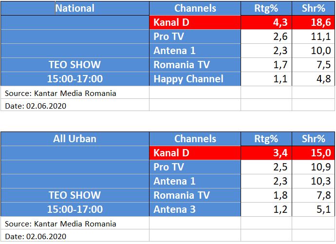 Kanal D, lider detasat de piata cu Teo Show, la nivelul intregii tari si la orase