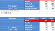 Kanal D, lider detasat de piata cu Teo Show, la nivelul intregii tari si la orase