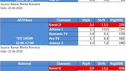 Kanal D, lider absolut de audienta cu „Teo Show”!
