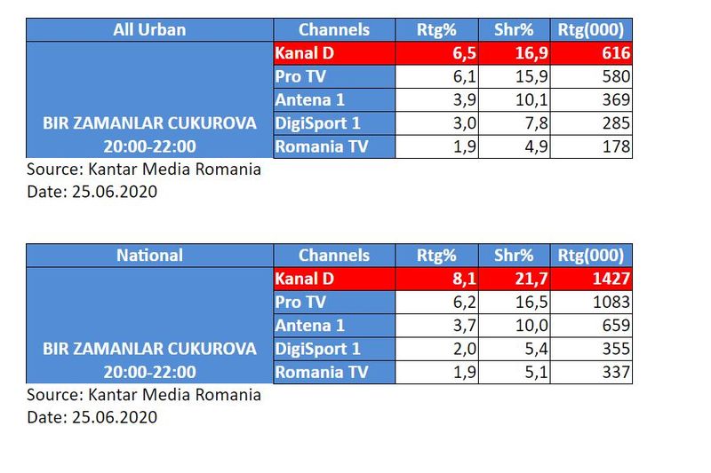 Kanal D, pe podiumul audientelor, in Prime Time, cu serialul &bdquo;Ma numesc Zuleyha&rdquo;
