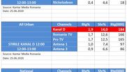 Stirile Kanal D de la ora 12:00, in preferintele telespectatorilor. Kanal D, pe primul loc, la nivel National si All Urban   