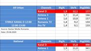 Kanal D, lider absolut de audienta cu Stirile Kanal D de pranz