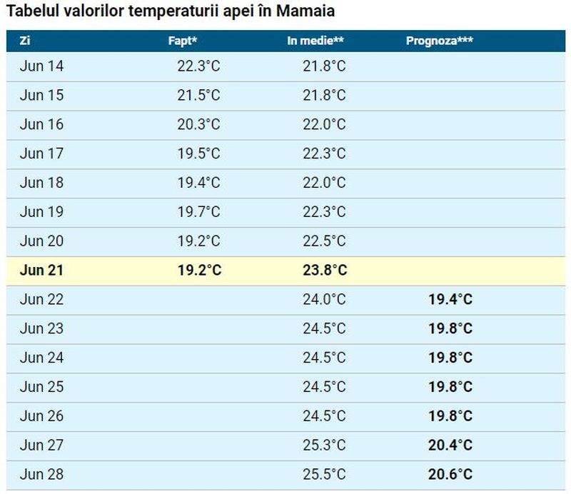 Temperatura apei mării în Mamaia, Eforie sau Vama Veche pentru perioada 21 - 27 iunie