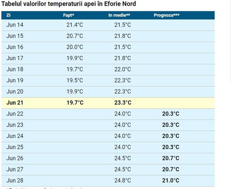 Temperatura apei mării în Mamaia, Eforie sau Vama Veche pentru perioada 21 - 27 iunie
