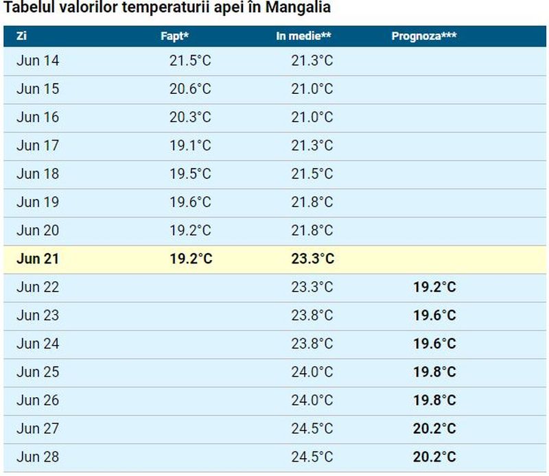 Temperatura apei mării în Mamaia, Eforie sau Vama Veche pentru perioada 21 - 27 iunie