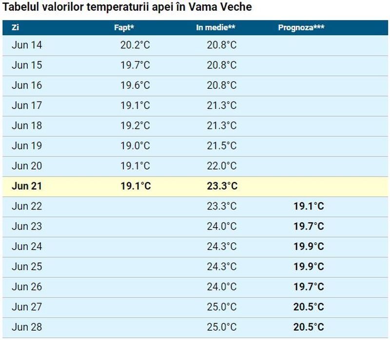 Temperatura apei mării în Mamaia, Eforie sau Vama Veche pentru perioada 21 - 27 iunie