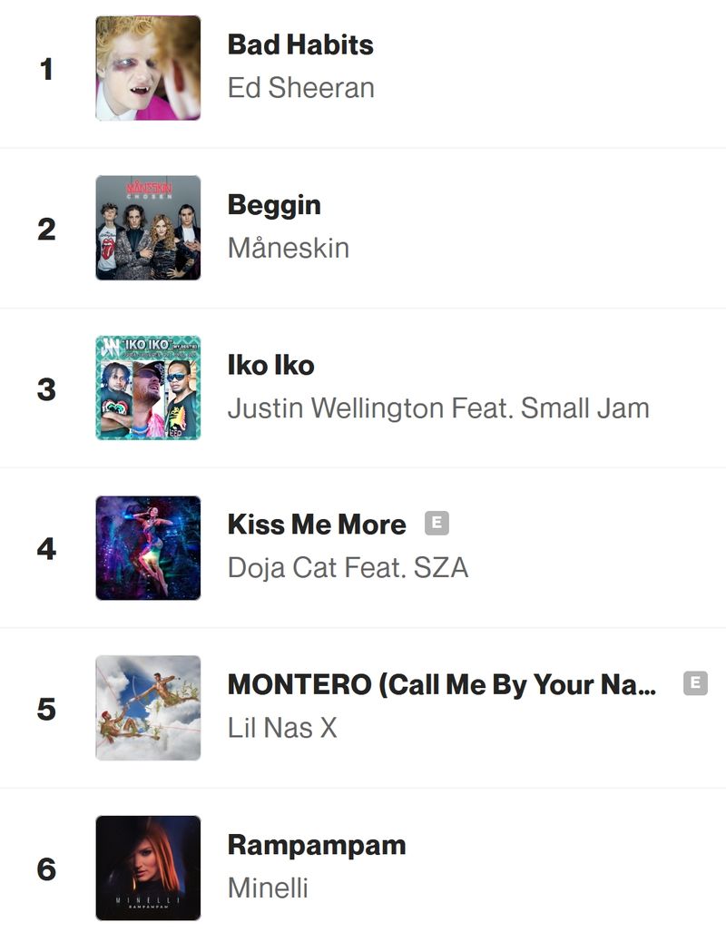 Bad Habits”, cea mai căutată piesă de pe Shazam