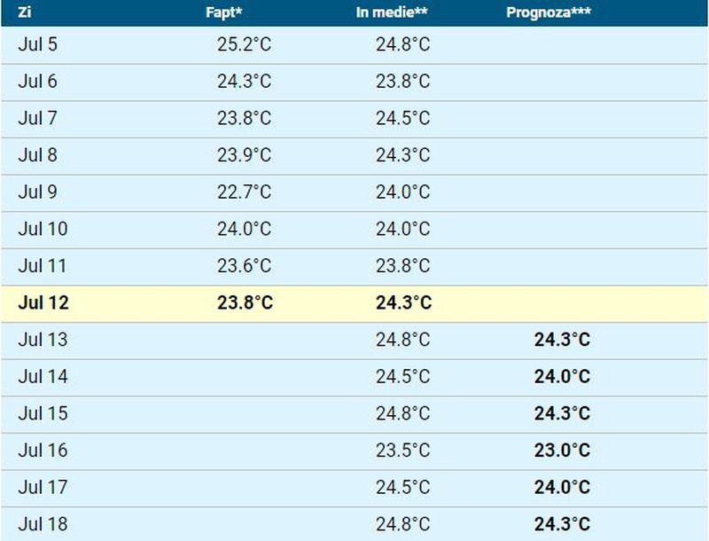 Temperatura apei mării în perioada 12 - 18 iulie în Mamaia, Vama Veche, Costinești și Eforie