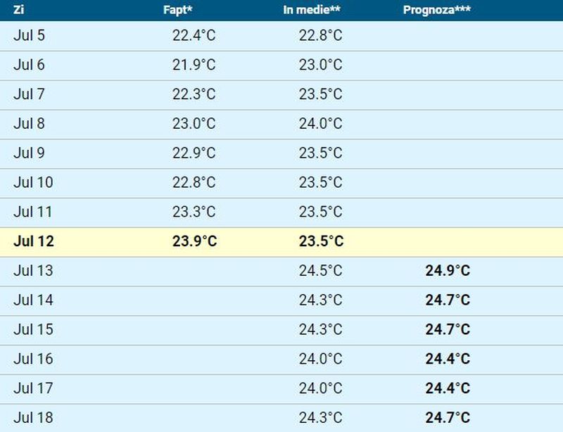 Temperatura apei mării în perioada 12 - 18 iulie în Mamaia, Vama Veche, Costinești și Eforie