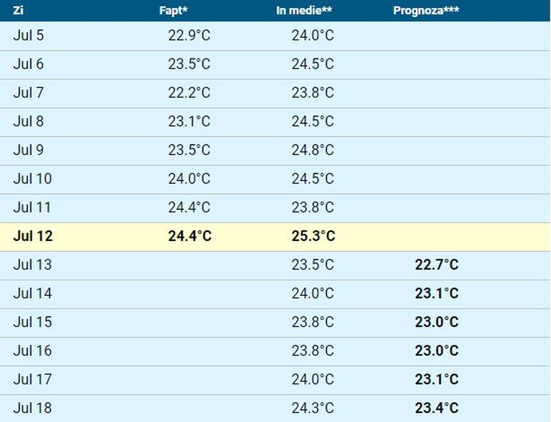 Temperatura apei mării în perioada 12 - 18 iulie în Mamaia, Vama Veche, Costinești și Eforie