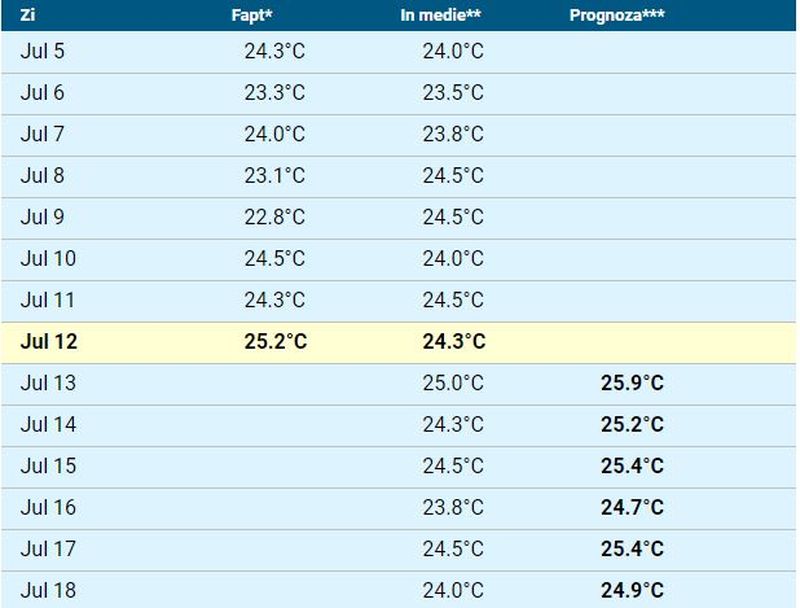 Temperatura apei mării în perioada 12 - 18 iulie în Mamaia, Vama Veche, Costinești și Eforie