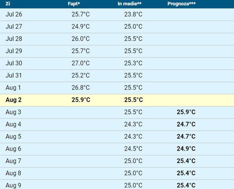 Ce temperatură are apa mării în perioada 2 - 8 august în Costinești, Mamaia, Năvodari sau Vama Veche