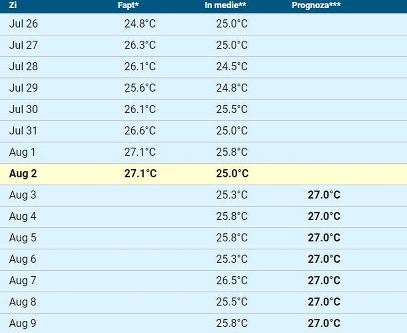 Ce temperatură are apa mării în perioada 2 - 8 august în Costinești, Mamaia, Năvodari sau Vama Veche