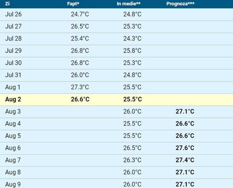 Ce temperatură are apa mării în perioada 2 - 8 august în Costinești, Mamaia, Năvodari sau Vama Veche