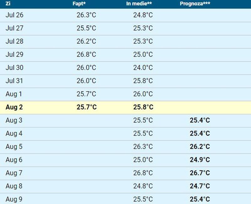Ce temperatură are apa mării în perioada 2 - 8 august în Costinești, Mamaia, Năvodari sau Vama Veche