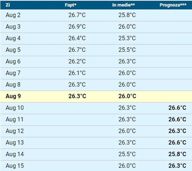 Care este temperatura apei mării în principalele stațiuni din Constanța în perioada 9 -15 august