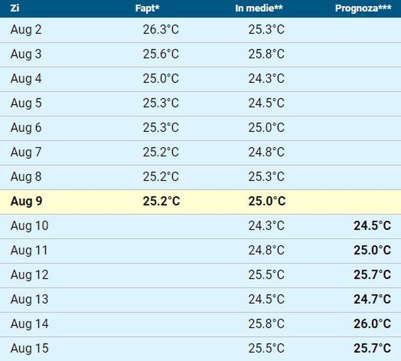 Care este temperatura apei mării în principalele stațiuni din Constanța în perioada 9 -15 august