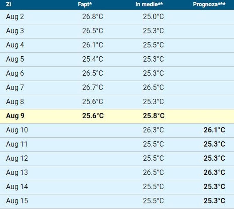 Care este temperatura apei mării în principalele stațiuni din Constanța în perioada 9 -15 august