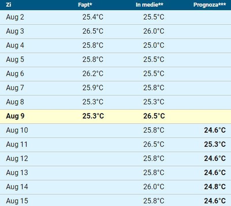 Care este temperatura apei mării în principalele stațiuni din Constanța în perioada 9 -15 august