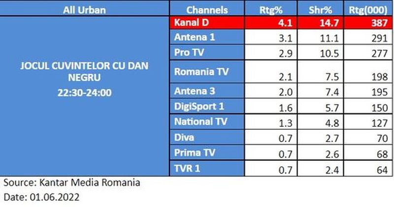 Ediția specială a emisiunii “Jocul cuvintelor cu Dan Negru”, cu olimpicii României, a clasat Kanal D pe primul loc în topul audiențelor