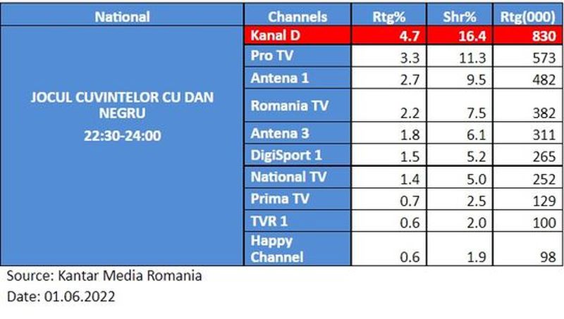 Ediția specială a emisiunii “Jocul cuvintelor cu Dan Negru”, cu olimpicii României, a clasat Kanal D pe primul loc în topul audiențelor