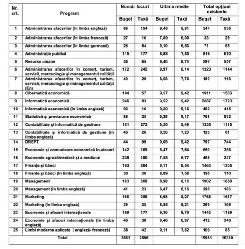 Admitere ASE 2022 Cu ce medii se intră la fără taxă