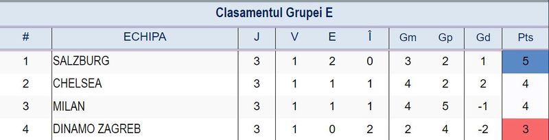 Clasamentul Grupei E din UEFA Champions League