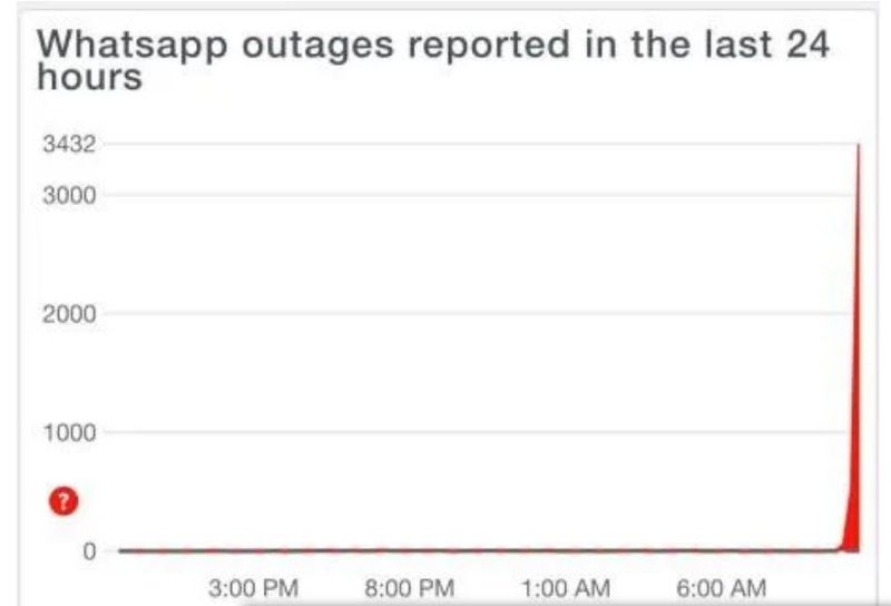 WhatsApp a picat marți dimineață. Problemele au fost înregistrate în mai multe țări ale lumii