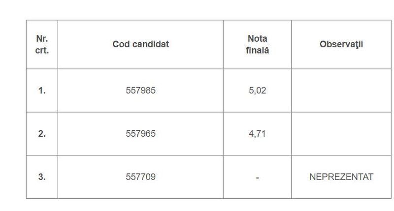 Niciun candidat nu a promovat concursul pentru adjunct la IPJ Constanța